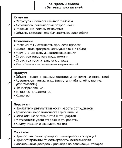 Иллюстрация к книге — Отдел продаж «под ключ». Проект, организация, управление [i_087.jpg]