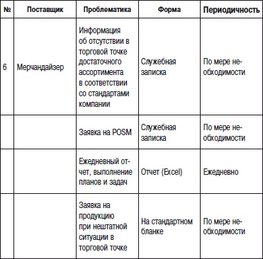 Иллюстрация к книге — Отдел продаж «под ключ». Проект, организация, управление [i_097.jpg]