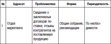 Иллюстрация к книге — Отдел продаж «под ключ». Проект, организация, управление [i_098.jpg]