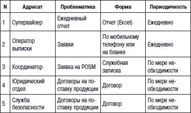 Иллюстрация к книге — Отдел продаж «под ключ». Проект, организация, управление [i_103.jpg]