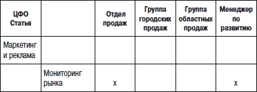 Иллюстрация к книге — Отдел продаж «под ключ». Проект, организация, управление [i_114.jpg]