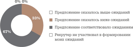 Иллюстрация к книге — Алгоритм успешного общения при подборе персонала. Лайфхаки для руководителей и HR [i_077.jpg]