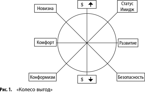 Иллюстрация к книге — Работа с возражениями. 200 приемов продаж для холодных звонков и личных встреч [i_013.jpg]