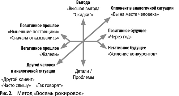 Иллюстрация к книге — Работа с возражениями. 200 приемов продаж для холодных звонков и личных встреч [i_014.jpg]