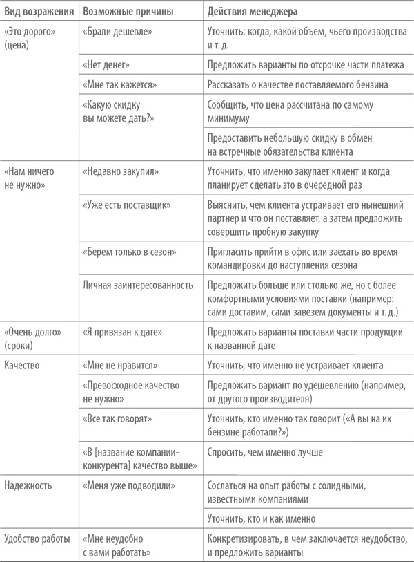 Иллюстрация к книге — Скрипты продаж. Готовые сценарии &quot;холодных&quot; звонков и личных встреч [i_047.jpg]