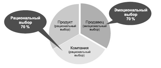 Иллюстрация к книге — Продажи невидимого. Продавать услуги легко, если знать как [i_004.jpg]