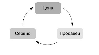 Иллюстрация к книге — Продажи невидимого. Продавать услуги легко, если знать как [i_005.jpg]
