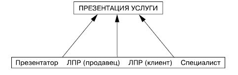 Иллюстрация к книге — Продажи невидимого. Продавать услуги легко, если знать как [i_007.jpg]