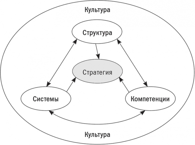 Иллюстрация к книге — Первые 90 дней. Стратегии успеха для новых лидеров всех уровней. [i_017.jpg]