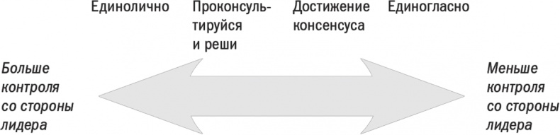 Иллюстрация к книге — Первые 90 дней. Стратегии успеха для новых лидеров всех уровней. [i_023.jpg]