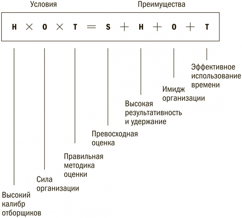 Иллюстрация к книге — Выбор сильнейших. Как лидеру принимать главные решения о людях [i_029.jpg]