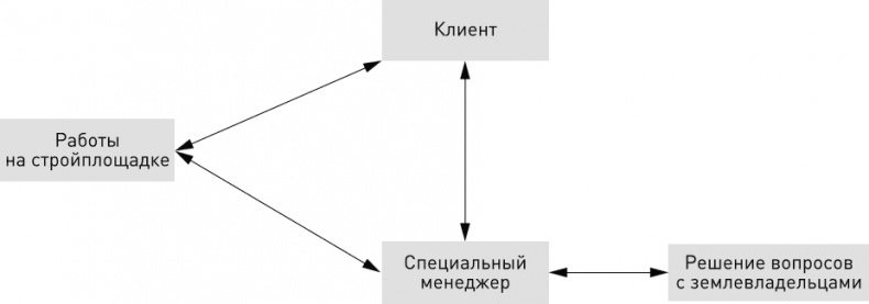 Иллюстрация к книге — Быстрее, лучше, дешевле. Девять методов реинжиниринга бизнес-процессов [i_003.jpg]