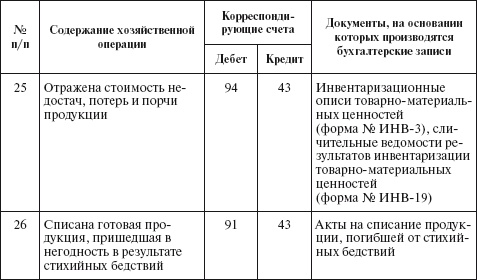 Иллюстрация к книге — Бухгалтерский учет в сельском хозяйстве [i_039.jpg]