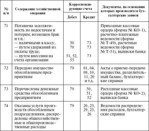Иллюстрация к книге — Бухгалтерский учет в сельском хозяйстве [i_058.jpg]