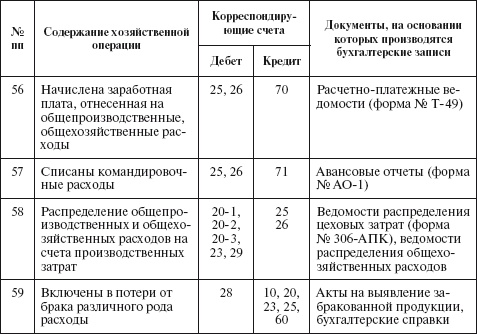 Иллюстрация к книге — Бухгалтерский учет в сельском хозяйстве [i_072.jpg]