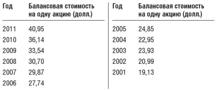 Иллюстрация к книге — Инвестиционный портфель Уоррена Баффета. Как Уоррен Баффет выбирает акции и вкладывает в них деньги [table34.jpg]