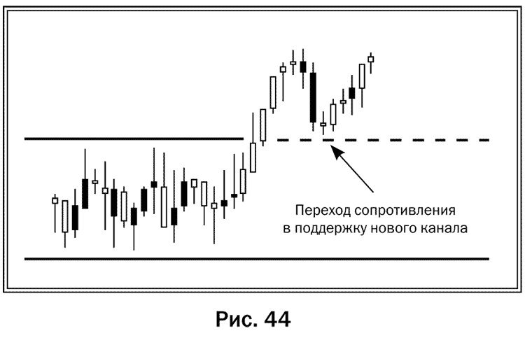 Иллюстрация к книге — Как делать деньги на рынке Forex [pic_44.jpg]