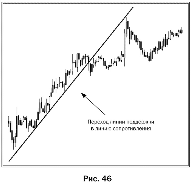 Иллюстрация к книге — Как делать деньги на рынке Forex [pic_46.jpg]