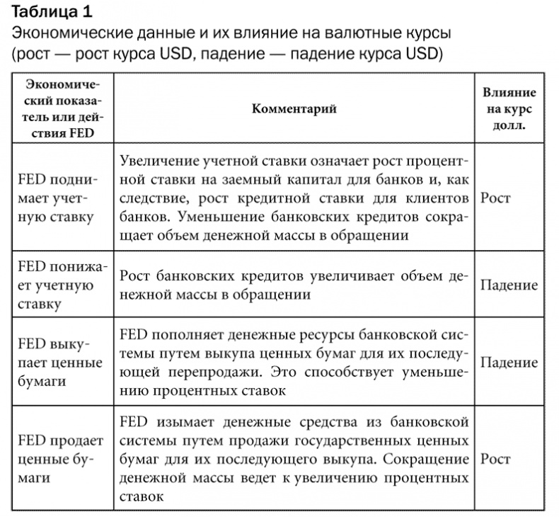 Иллюстрация к книге — Как делать деньги на рынке Forex [tab_1_1.jpg]