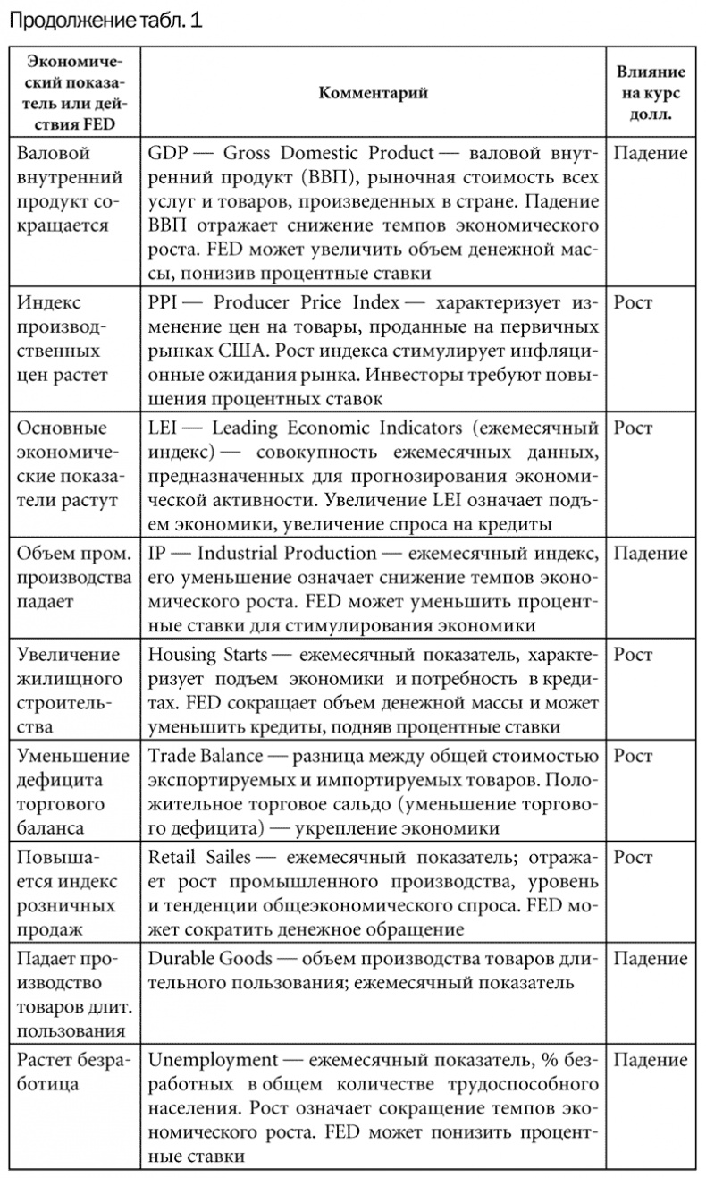 Иллюстрация к книге — Как делать деньги на рынке Forex [tab_1_2.jpg]