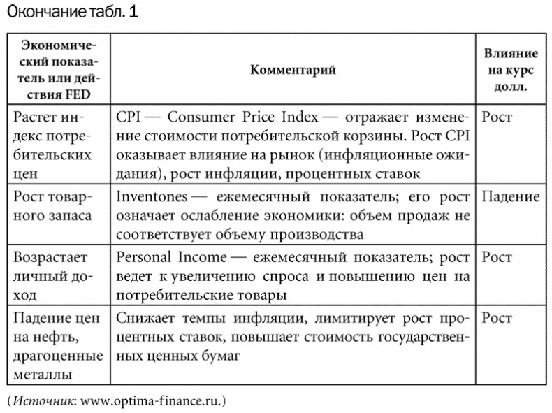 Иллюстрация к книге — Как делать деньги на рынке Forex [tab_1_3.jpg]