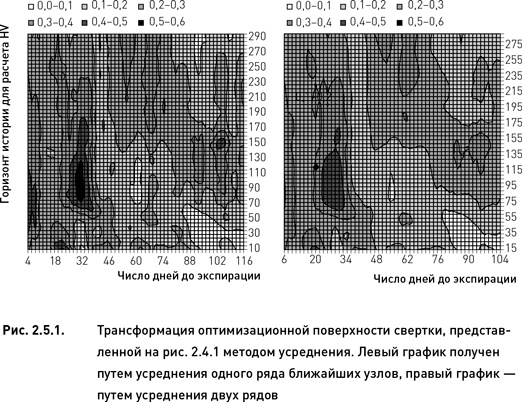 Иллюстрация к книге — Опционы. Разработка, оптимизация и тестирование торговых стратегий [i_058.jpg]