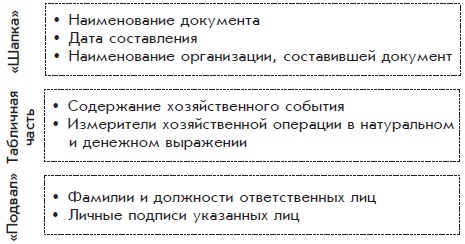 Иллюстрация к книге — Бухгалтерский учет с нуля [i_026.jpg]