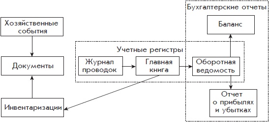 Иллюстрация к книге — Бухгалтерский учет с нуля [i_117.jpg]