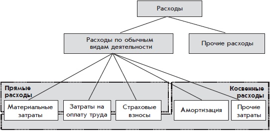 Иллюстрация к книге — Бухгалтерский учет с нуля [i_179.jpg]