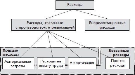 Иллюстрация к книге — Бухгалтерский учет с нуля [i_231.jpg]