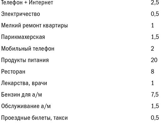 Иллюстрация к книге — Куда уходят деньги. Как грамотно управлять семейным бюджетом [i_020.jpg]