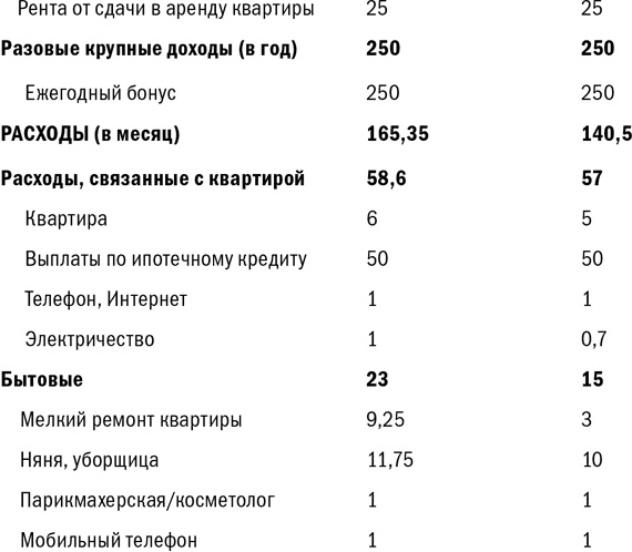 Иллюстрация к книге — Куда уходят деньги. Как грамотно управлять семейным бюджетом [i_043.jpg]