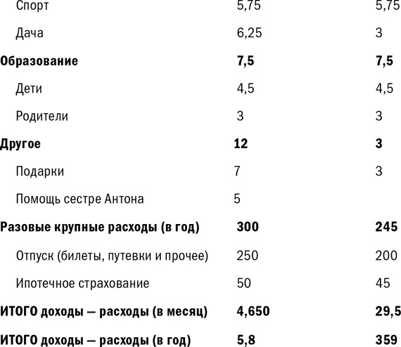 Иллюстрация к книге — Куда уходят деньги. Как грамотно управлять семейным бюджетом [i_045.jpg]