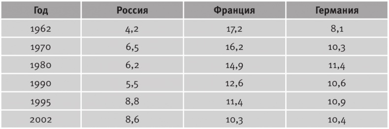 Иллюстрация к книге — Долгое время. Россия в мире. Очерки экономической истории [i_107.jpg]