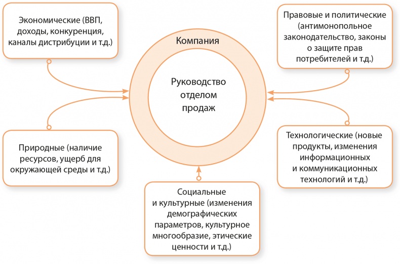 Иллюстрация к книге — Управление отделом продаж [i_002.jpg]