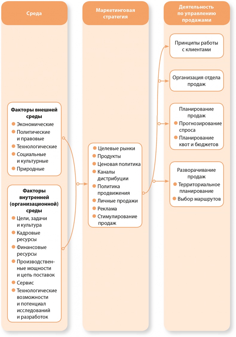 Иллюстрация к книге — Управление отделом продаж [i_004.jpg]