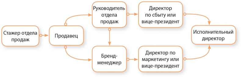 Иллюстрация к книге — Управление отделом продаж [i_005.jpg]