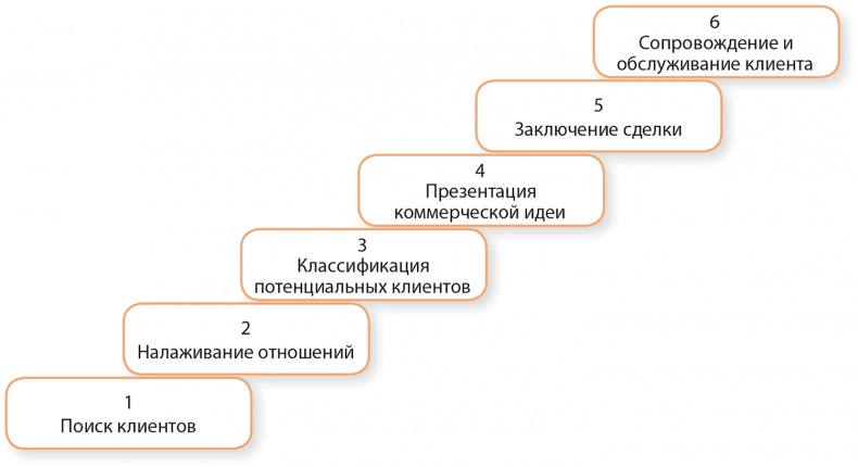 Иллюстрация к книге — Управление отделом продаж [i_009.jpg]
