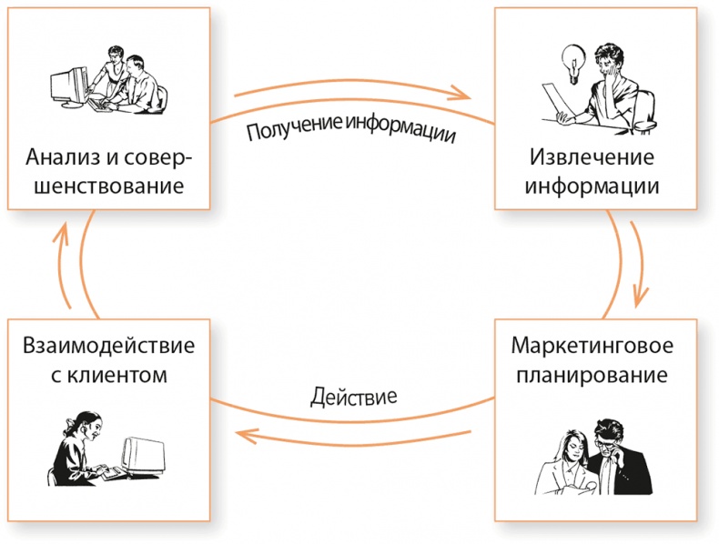Иллюстрация к книге — Управление отделом продаж [i_013.jpg]