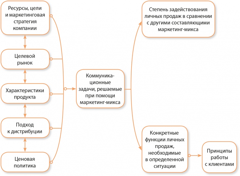 Иллюстрация к книге — Управление отделом продаж [i_018.jpg]