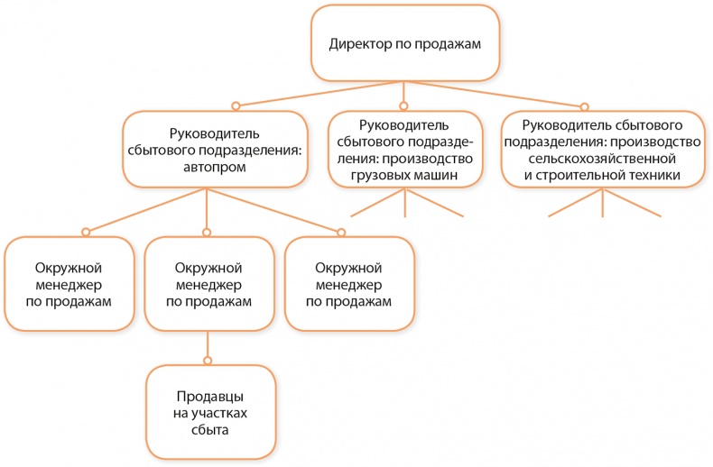 Иллюстрация к книге — Управление отделом продаж [i_024.jpg]