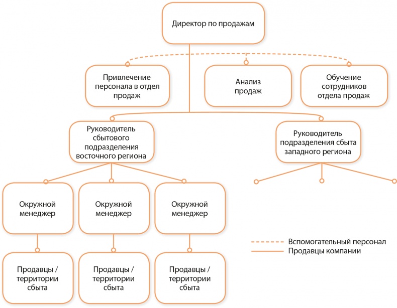 Иллюстрация к книге — Управление отделом продаж [i_025.jpg]
