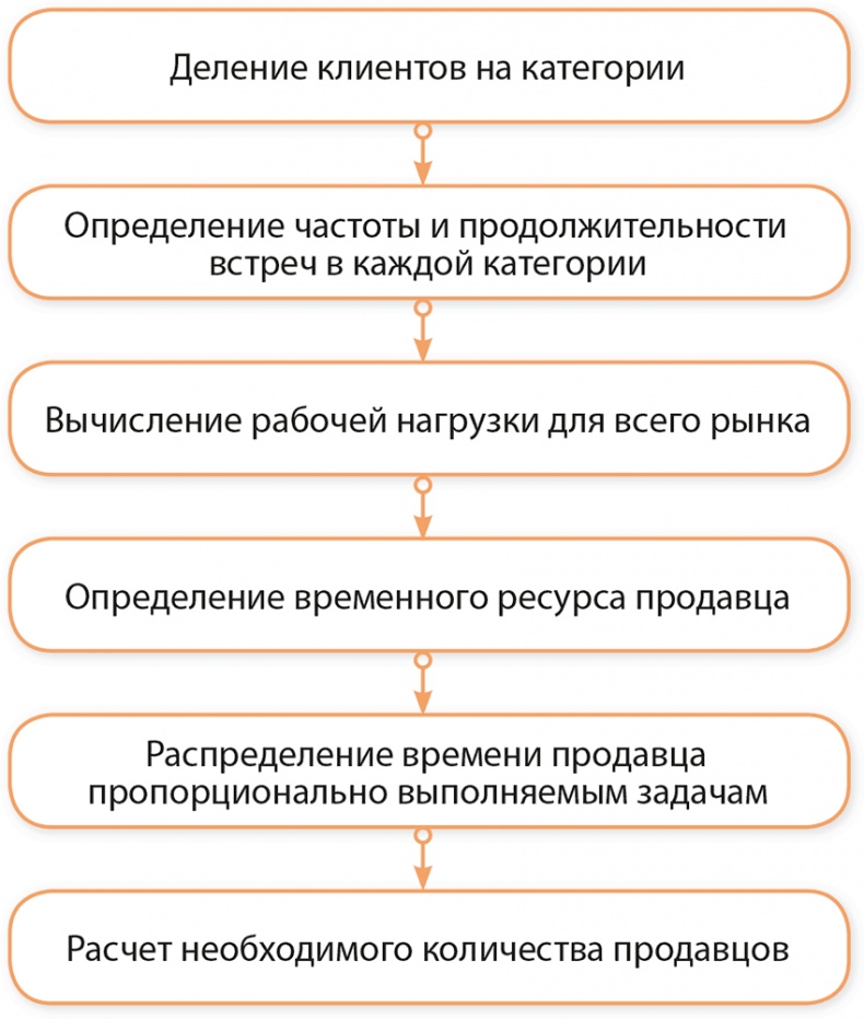 Иллюстрация к книге — Управление отделом продаж [i_034.jpg]