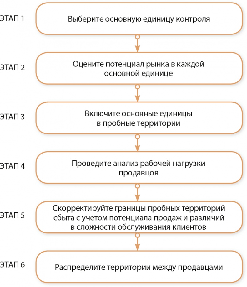 Иллюстрация к книге — Управление отделом продаж [i_037.jpg]