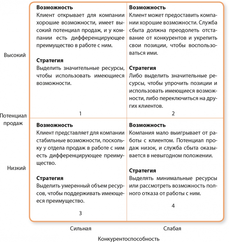 Иллюстрация к книге — Управление отделом продаж [i_039.jpg]