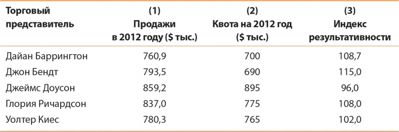 Иллюстрация к книге — Управление отделом продаж [i_041.jpg]