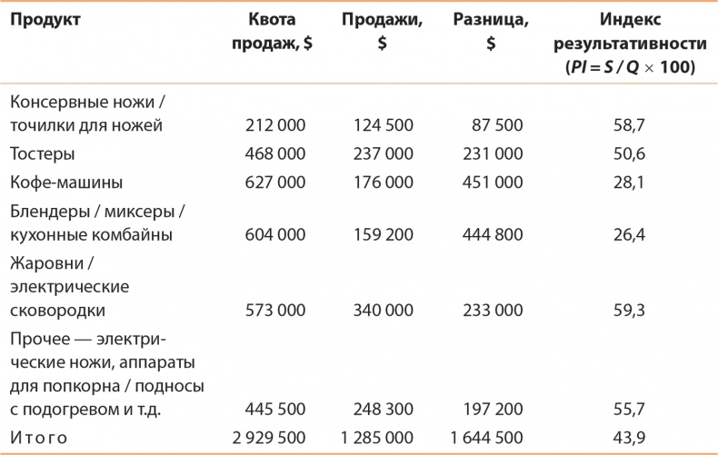 Иллюстрация к книге — Управление отделом продаж [i_048.jpg]