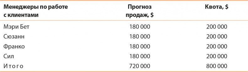 Иллюстрация к книге — Управление отделом продаж [i_049.jpg]