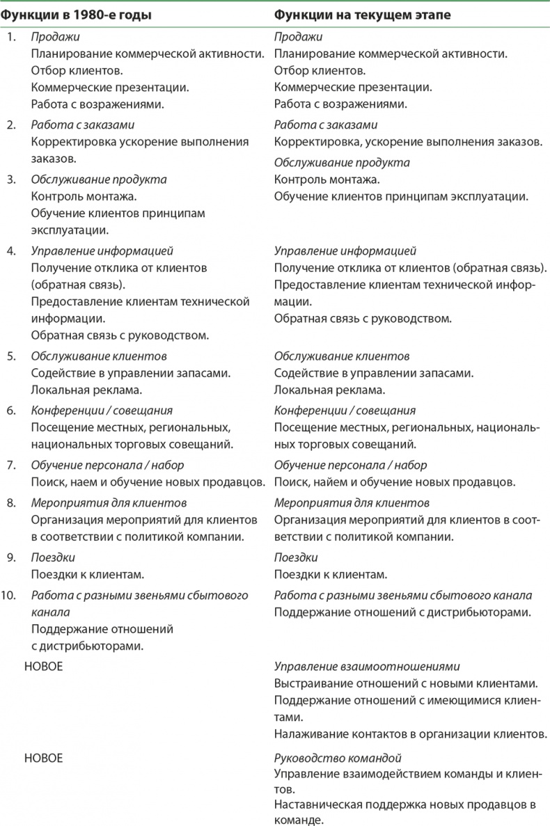Иллюстрация к книге — Управление отделом продаж [i_063.jpg]