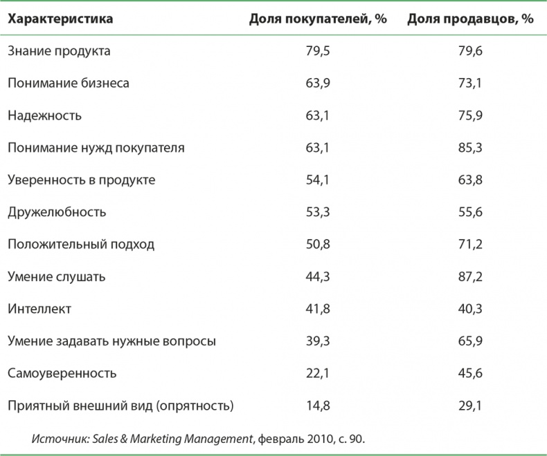 Иллюстрация к книге — Управление отделом продаж [i_079.jpg]